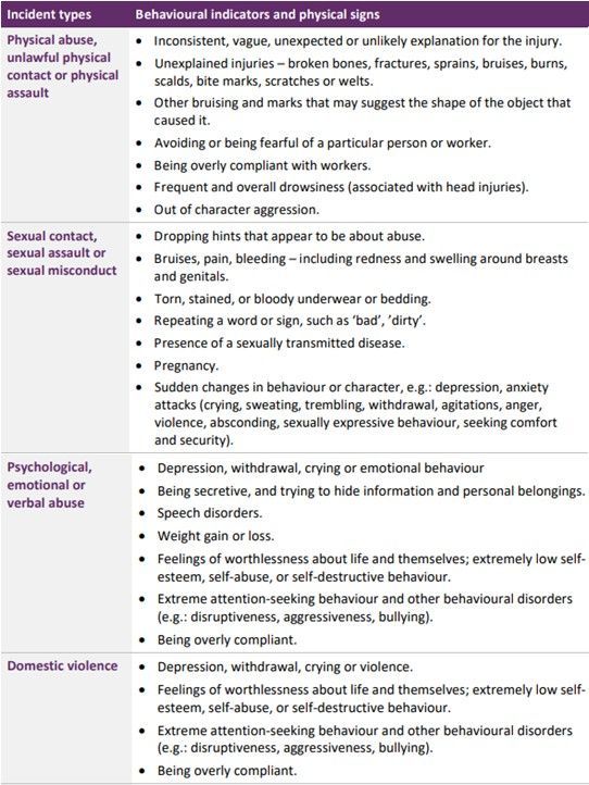 incident types and behavioural signs