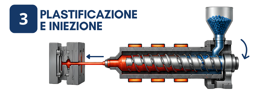 Plastificazione e iniezione