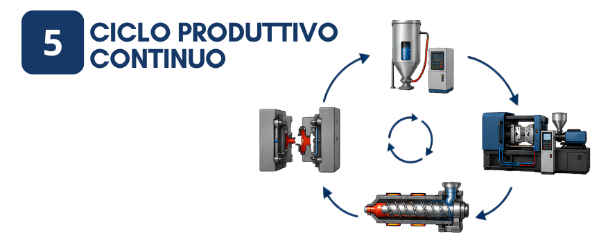 Ciclo produttivo continuo