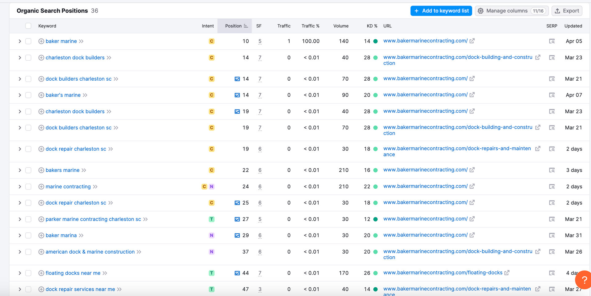 Website Design Charleston SEO Keyword Rankings
