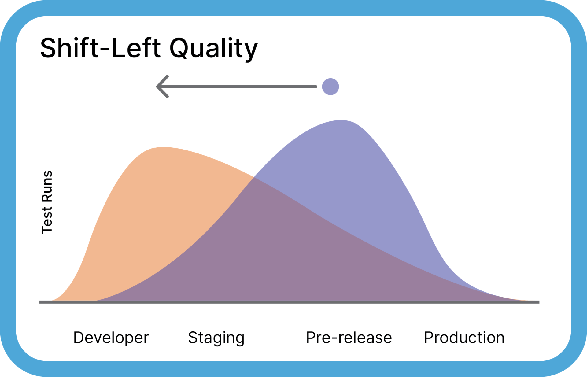 Increase Software Quality without slowing down release cycles