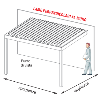 Schema di una pergola con listelli perpendicolari alla parete, che mostra larghezza, profondità e punto di vista.