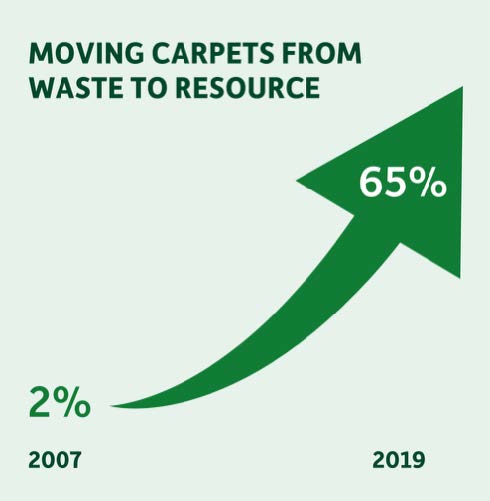 Circular Economy Achievements by Carpet Recycling UK
