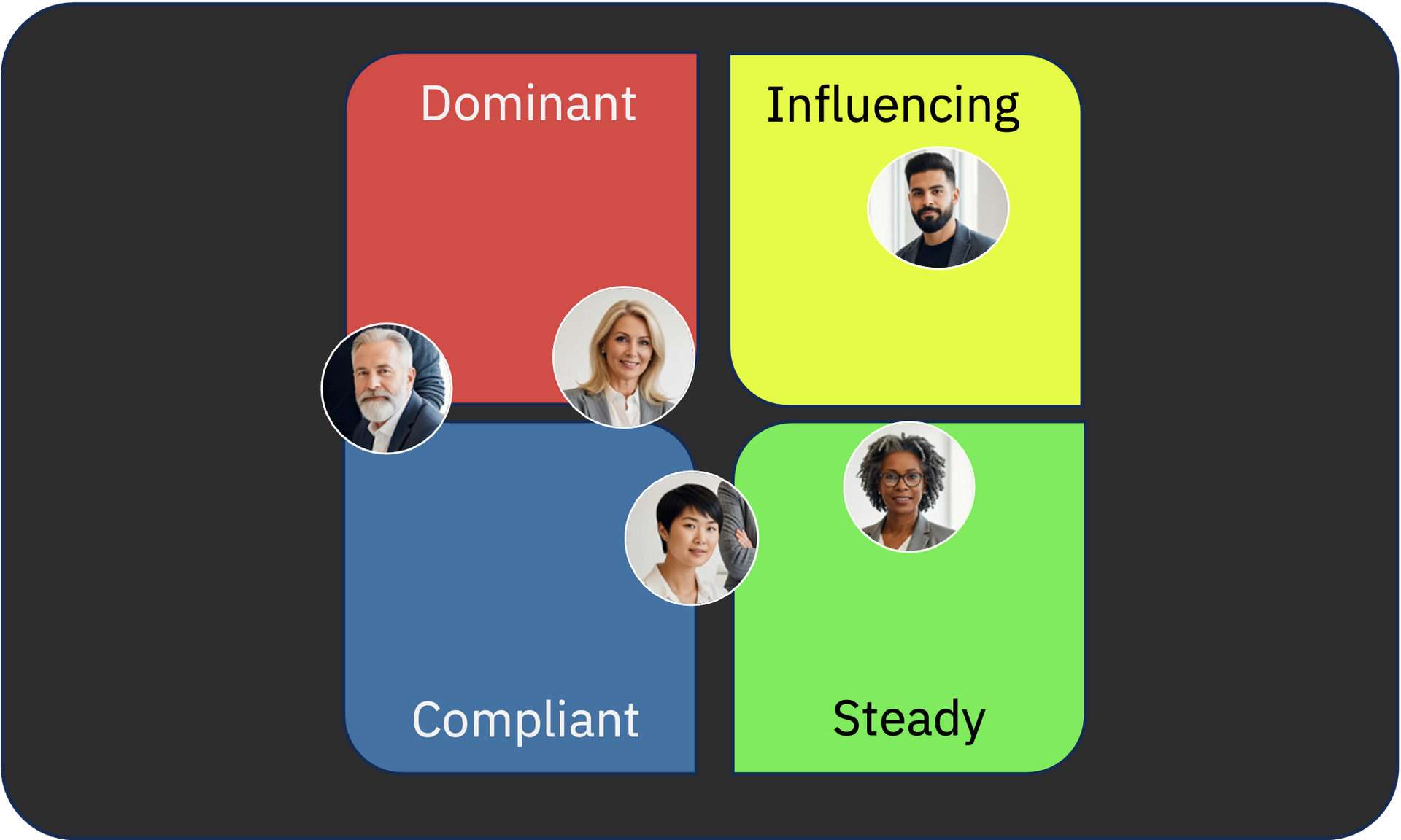 Four-quadrant chart labeled Dominant, Influencing, Compliant, and Steady with four profile photos on the sections