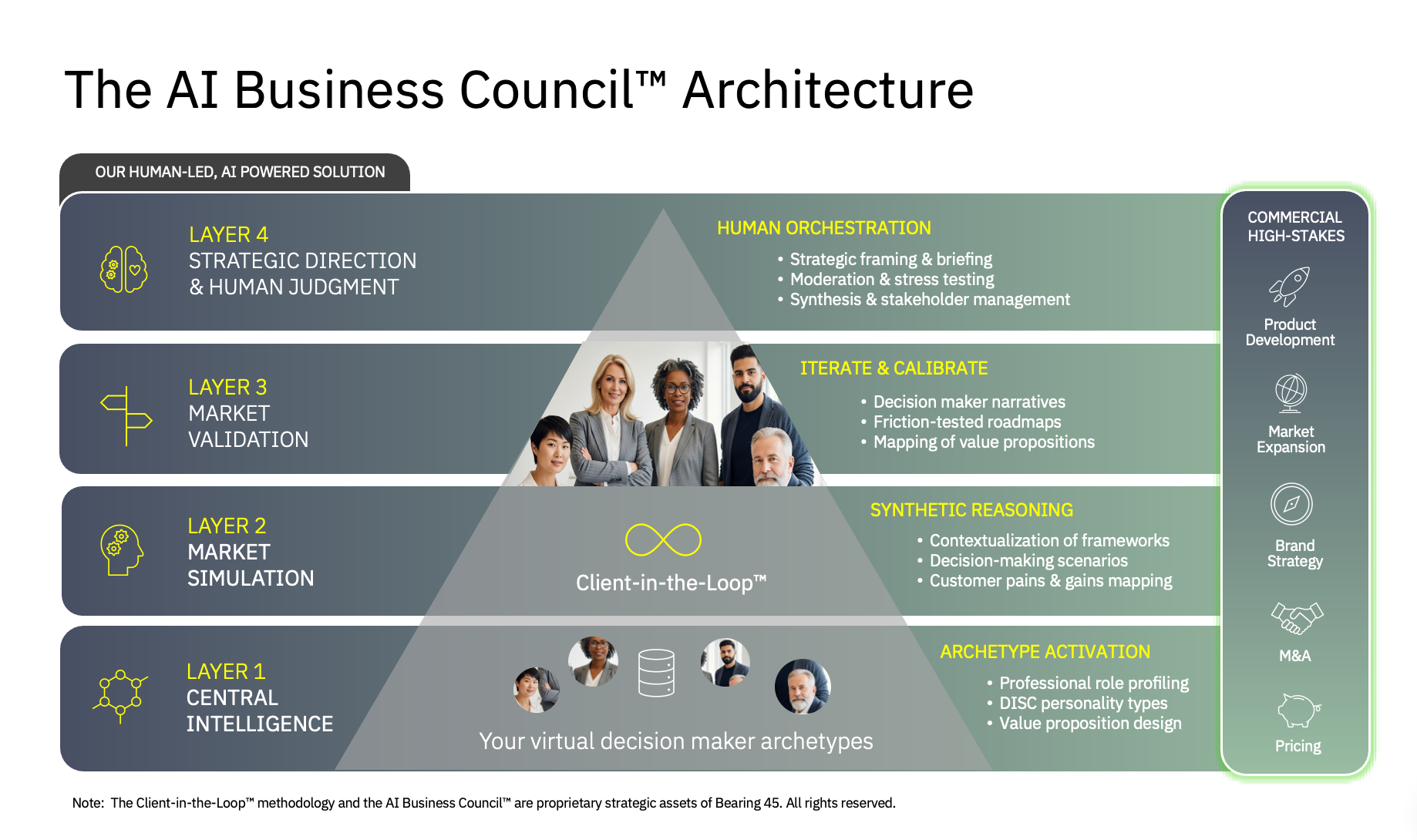 The AI Business Council architecture infographic with layered gray-green sections and small team photos