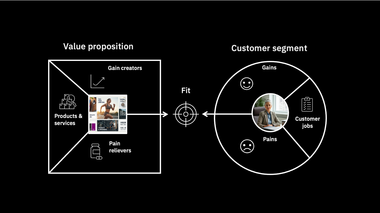 Black slide with “Value proposition” funnel and “Customer segment” circle connected by arrows to a profile