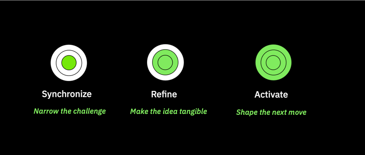 Three-step process graphic with green target icons: Synchronize insights, Simulate & stress-test, Decide & activate