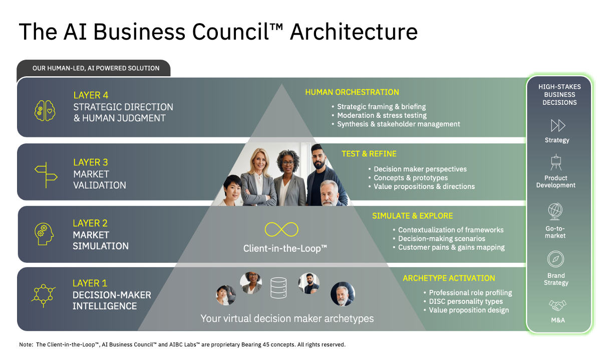 The AI Business Council architecture infographic with layered gray-green sections and small team photos