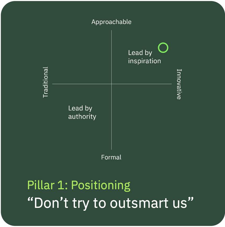 A positioning matrix showing "Lead by inspiration"
