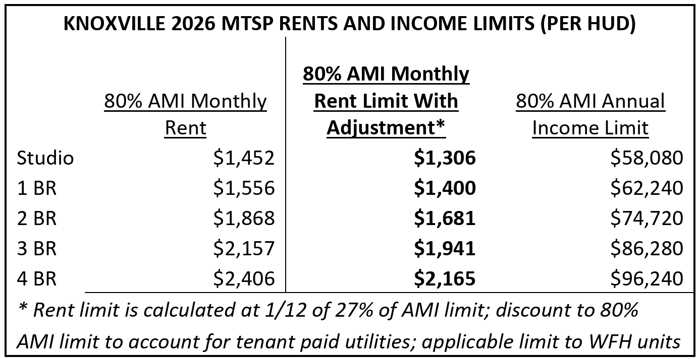 Knoxville 2026 MTS rents and income limits chart for studios to 4 BRs, with rent and AMI columns.