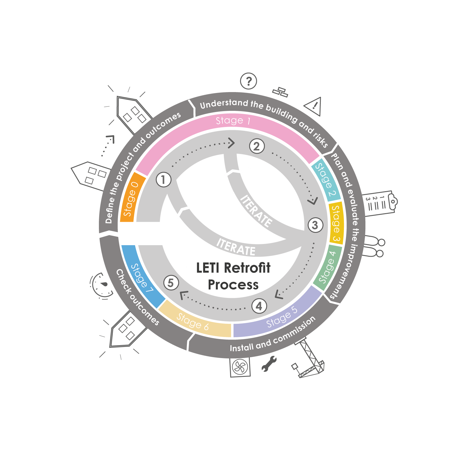 Leti Retrofit guide