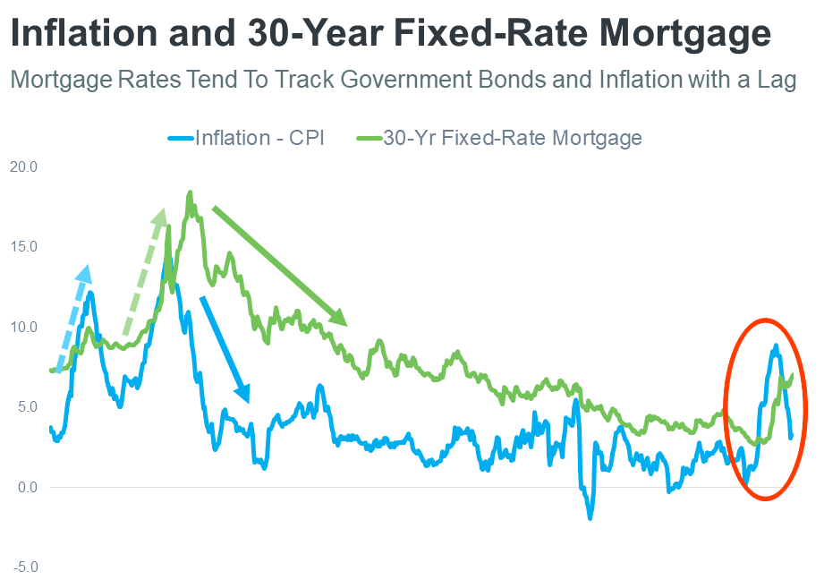 A graph showing inflation and 30 year fixed rate mortgage