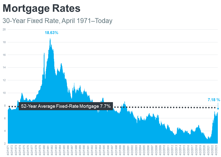 A graph showing mortgage rates from april 1971 to today