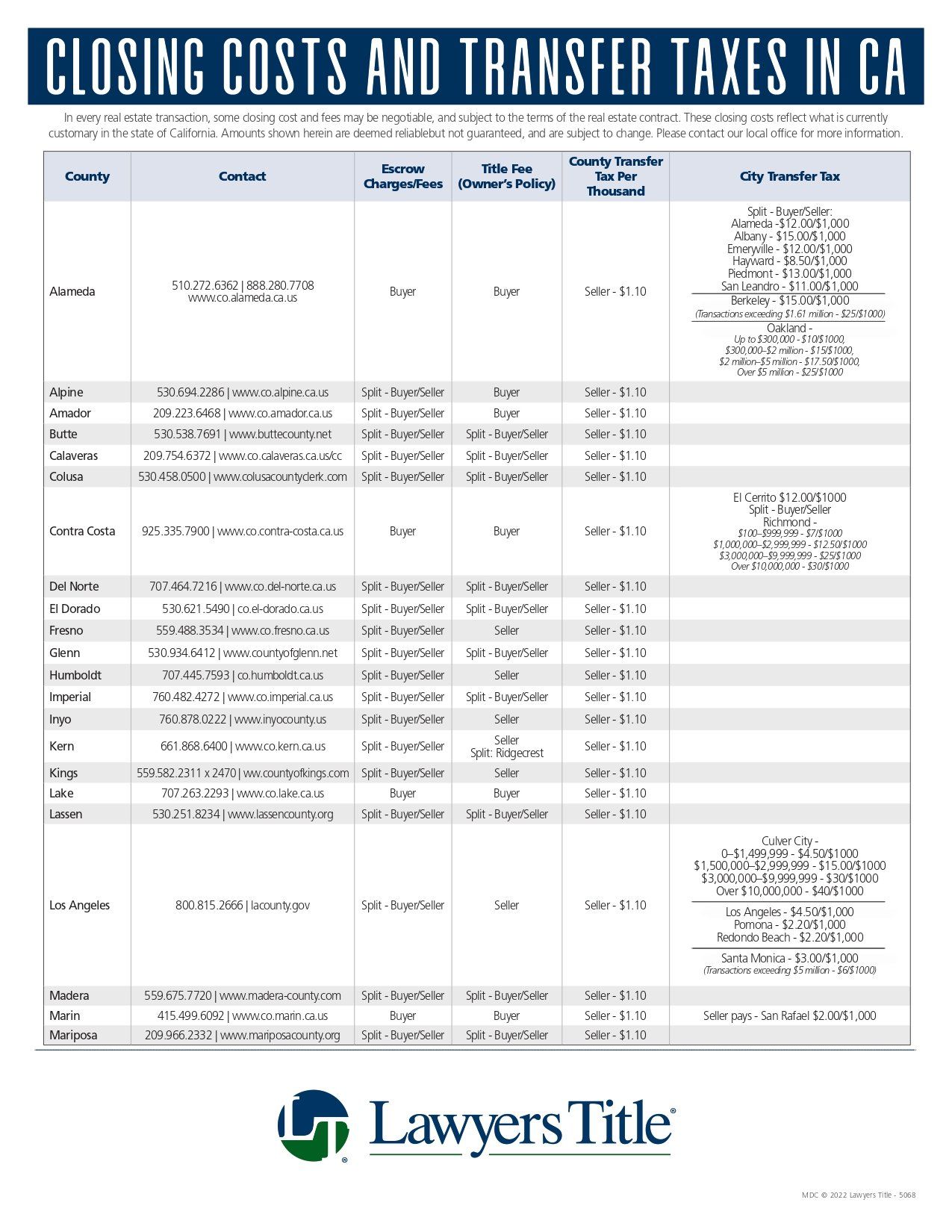 A table of closing costs and transfer taxes in ca