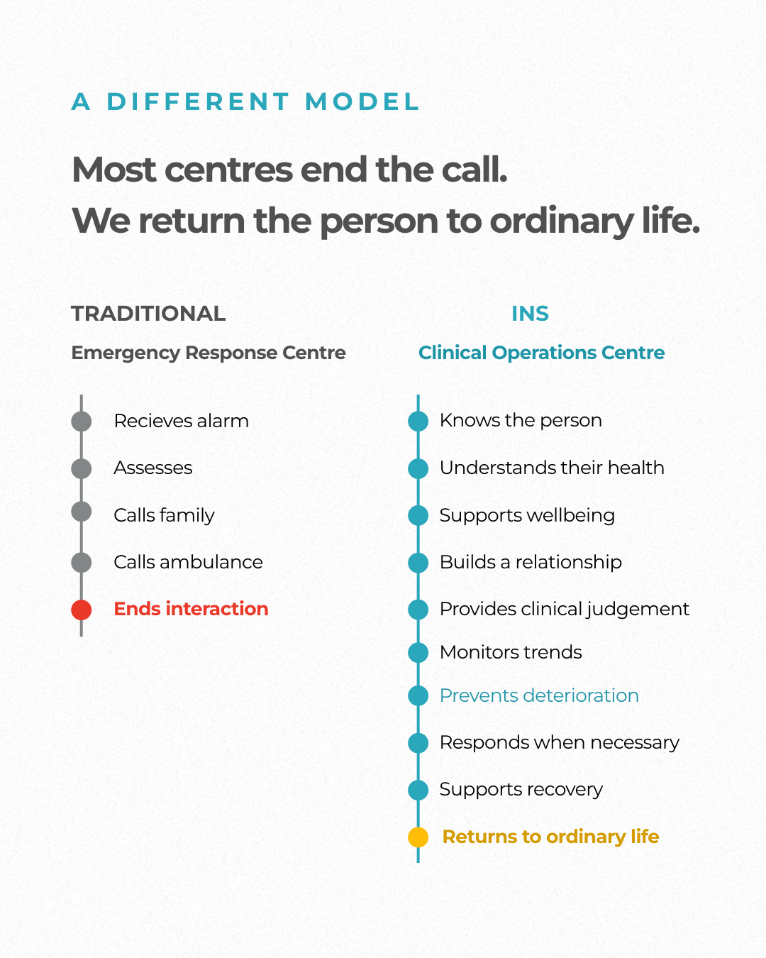 Comparison of a traditional emergency response centre, which ends the interaction, with the INS Clinical Operations Centre, which returns the person to ordinary life.