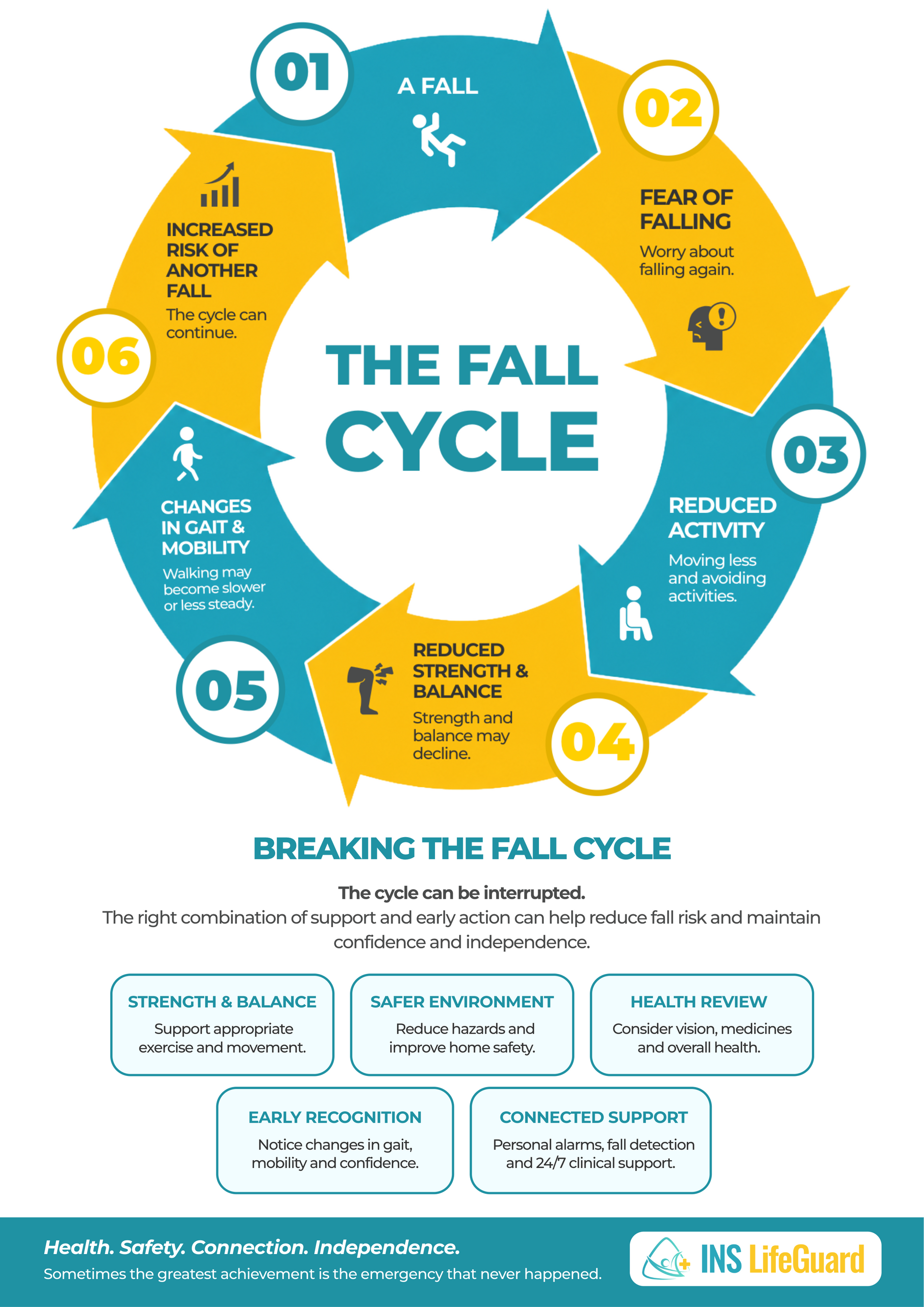 Fall prevention in aged care infographic showing the cycle from a fall and fear of falling to reduced activity, strength, balance and increased fall risk.