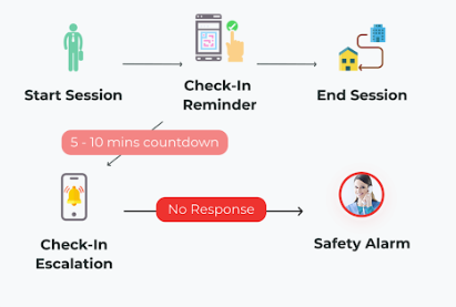 process flowchart