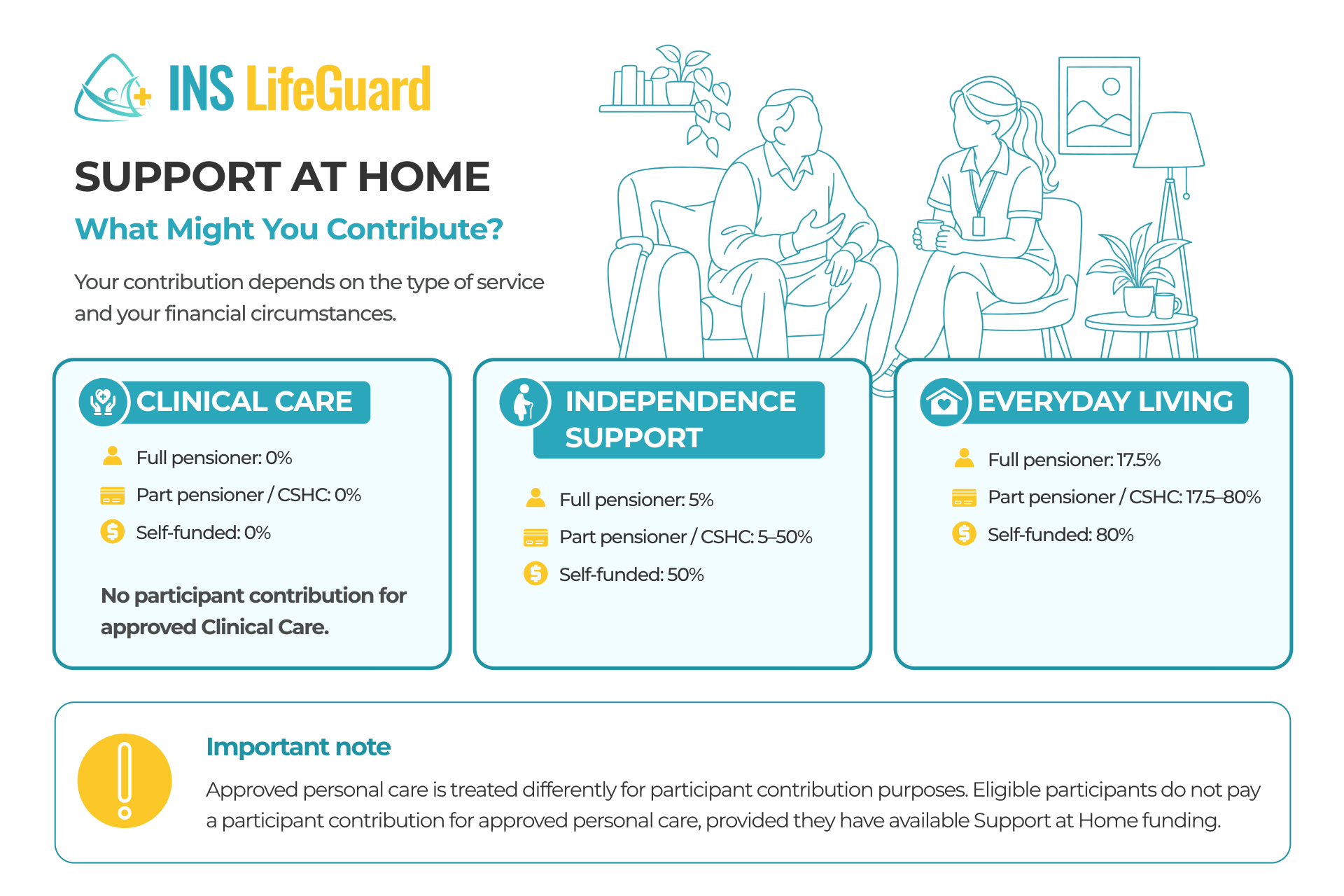 Support at Home participant contribution rates for Clinical Care, Independence Support and Everyday Living services.