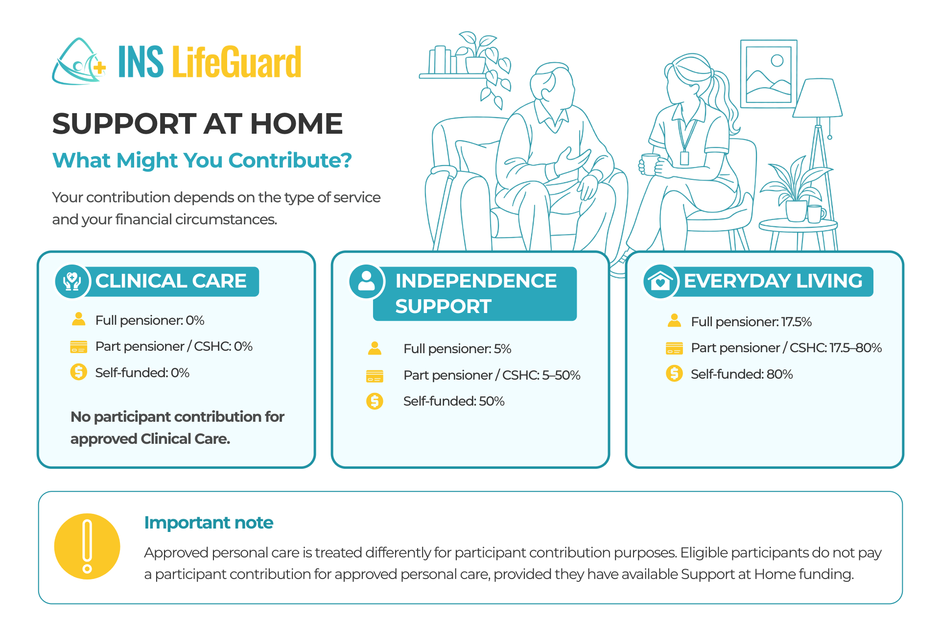 Support at Home participant contribution rates for Clinical Care, Independence Support and Everyday Living services.