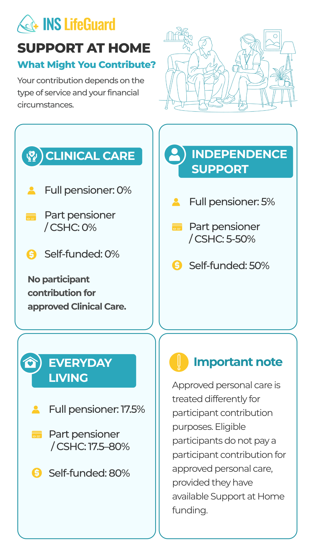 Support at Home participant contribution rates for Clinical Care, Independence Support and Everyday Living services.