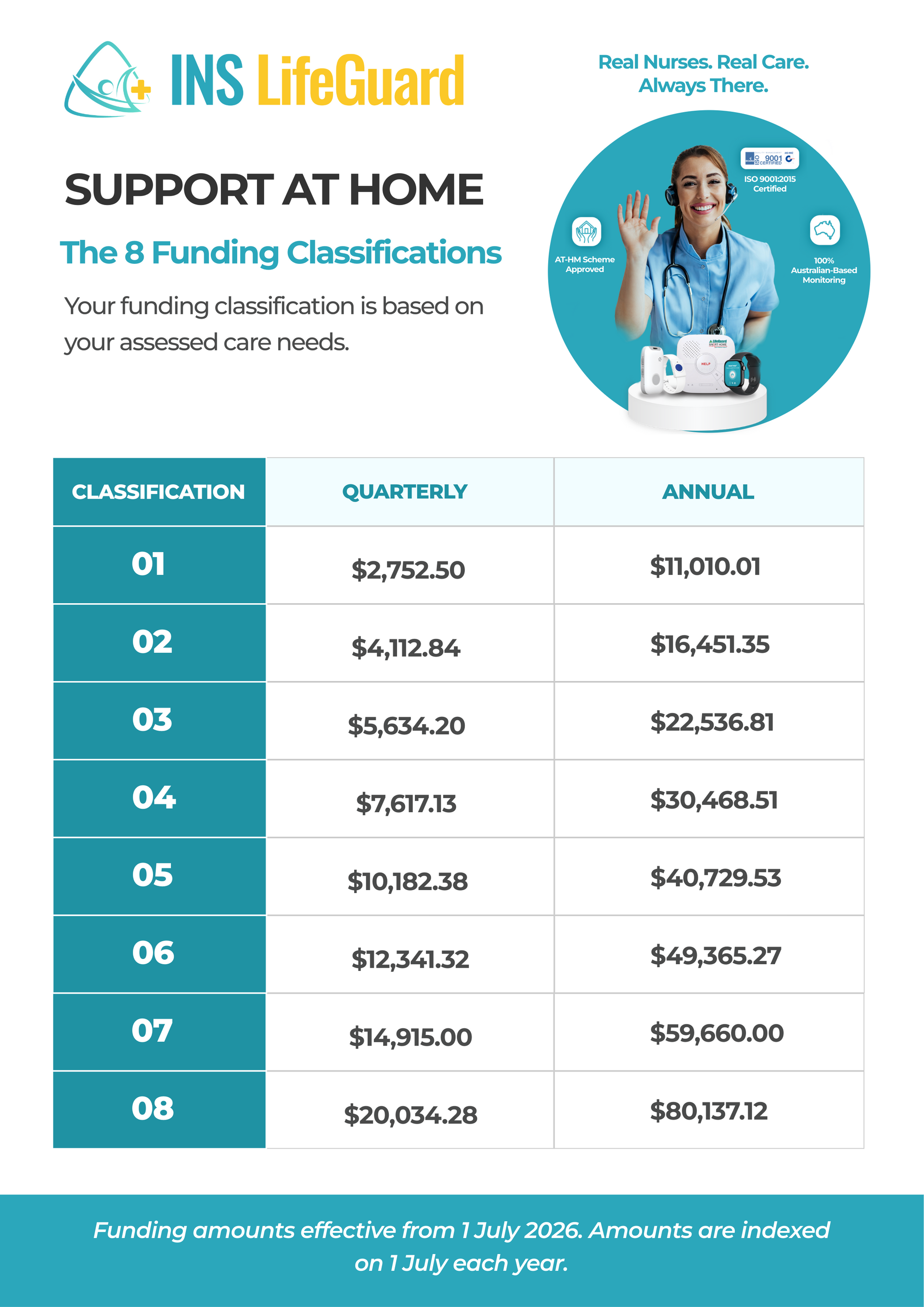 Eight Support at Home funding classifications showing quarterly budgets and annual funding amounts.