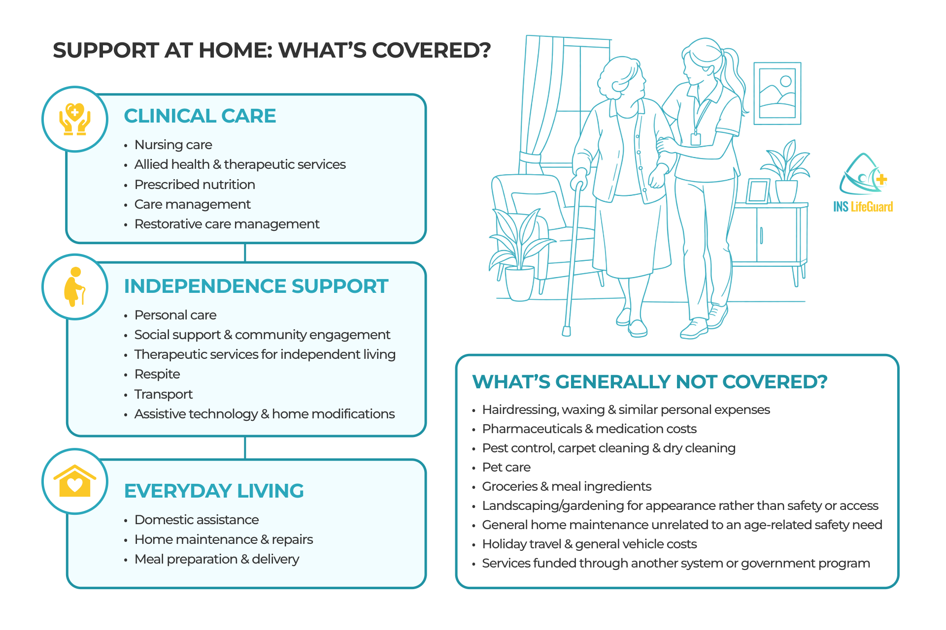 Support at Home services covered under Clinical Care, Independence Support and Everyday Living in Australia.