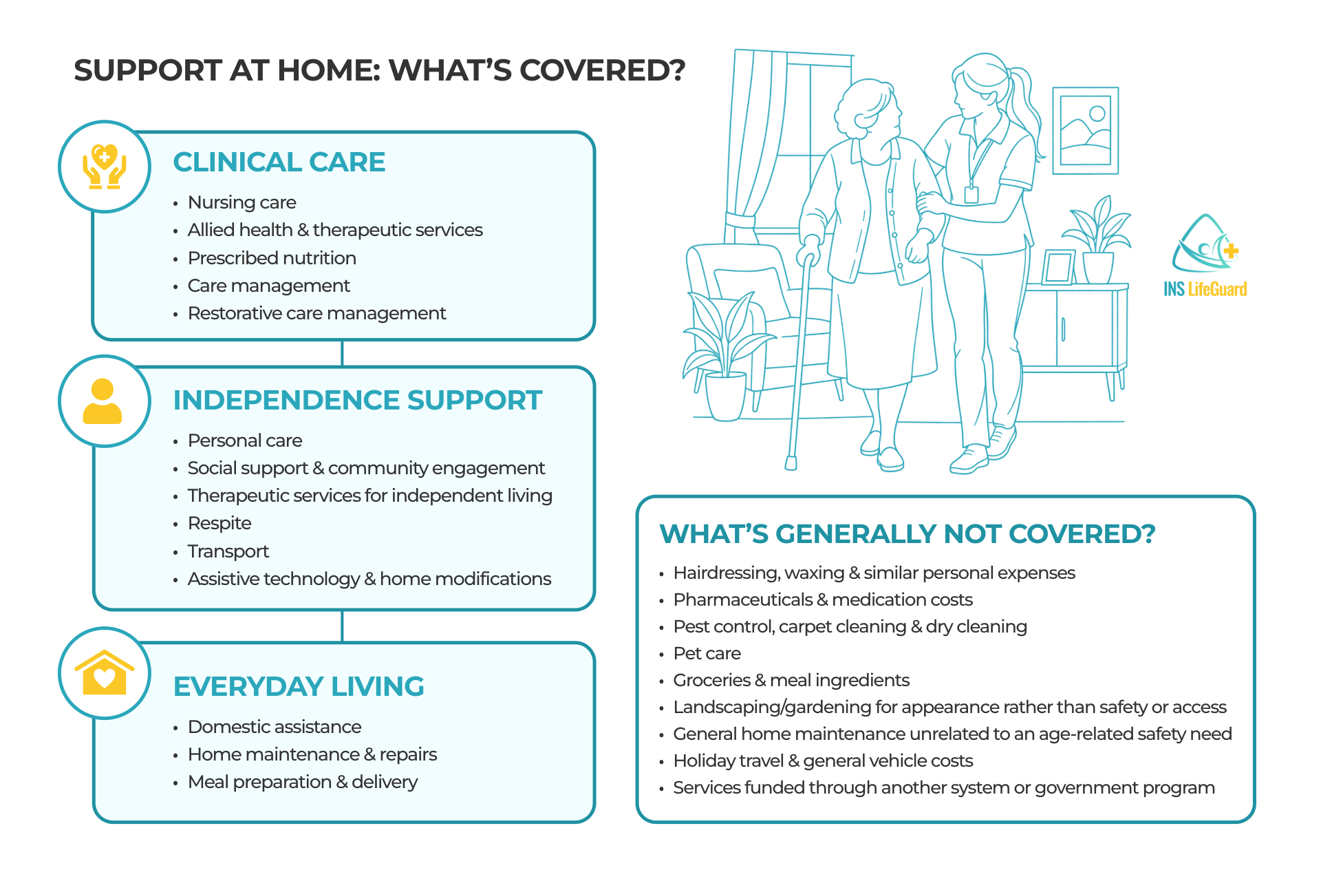 Support at Home services covered under Clinical Care, Independence Support and Everyday Living in Australia.