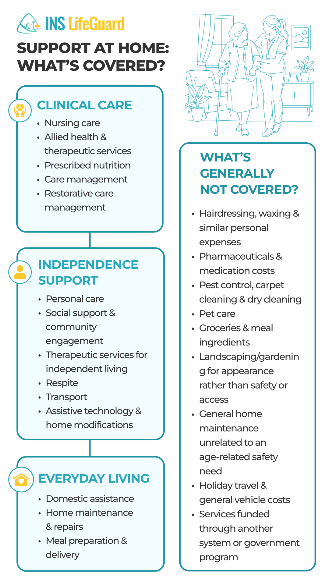 Support at Home services covered under Clinical Care, Independence Support and Everyday Living in Australia.