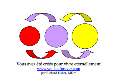 Red, purple, and yellow circles with arrows, text: