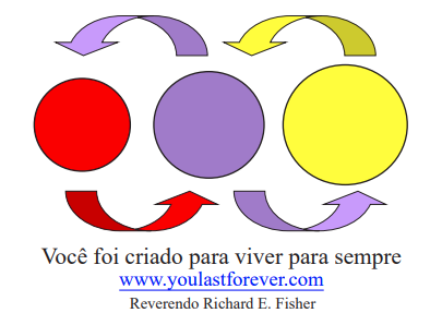 Three colored circles with arrows showing a cycle: red, purple, yellow. Text below: