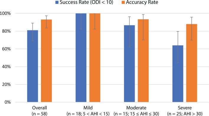 A graph showing the success rate and accuracy rate A graph showing the success rate and accuracy rate