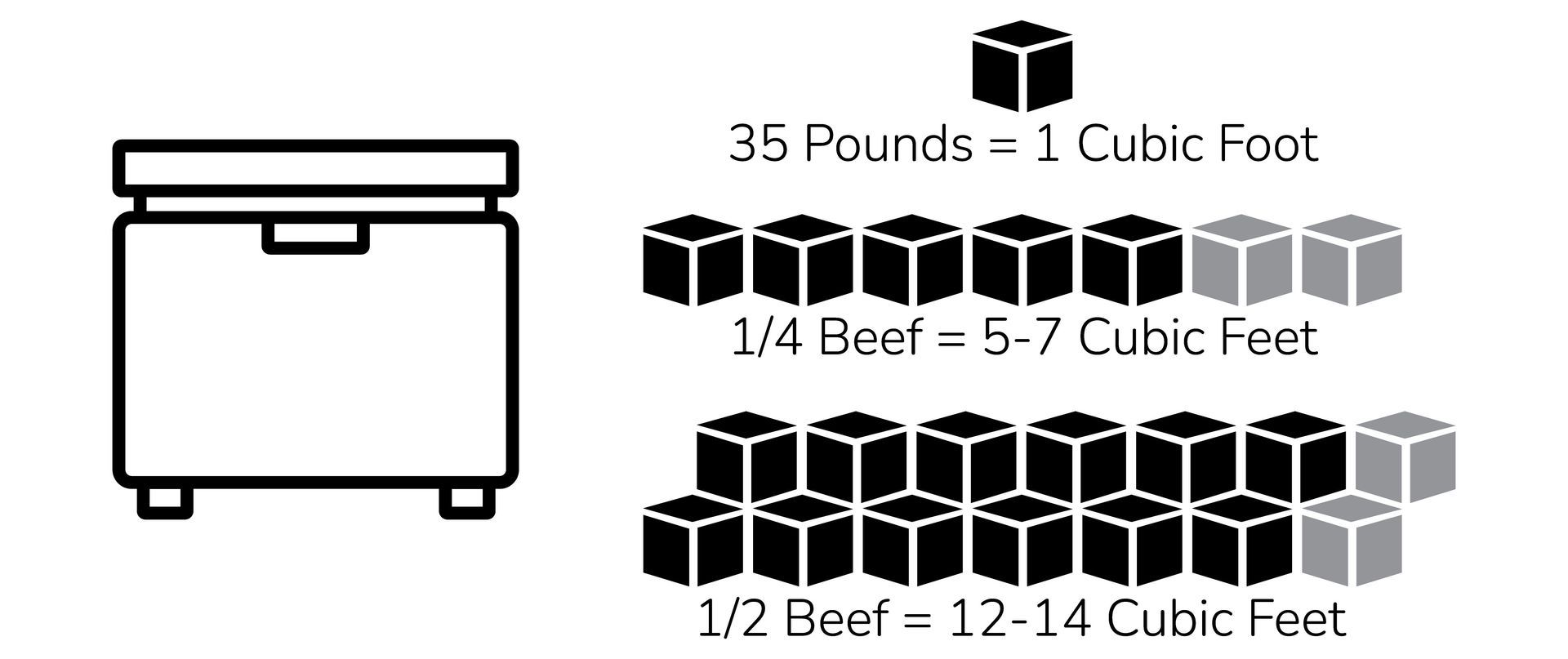 A black and white drawing of a freezer showing the amount of space needed per beef pounds.