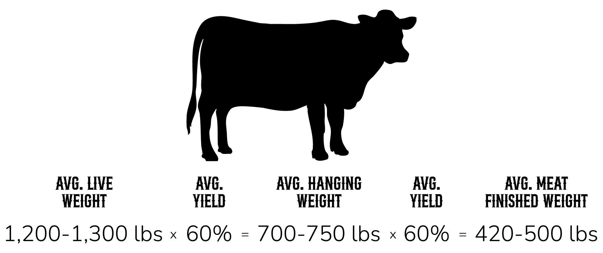 A silhouette of a cow showing a weight chart for meat.