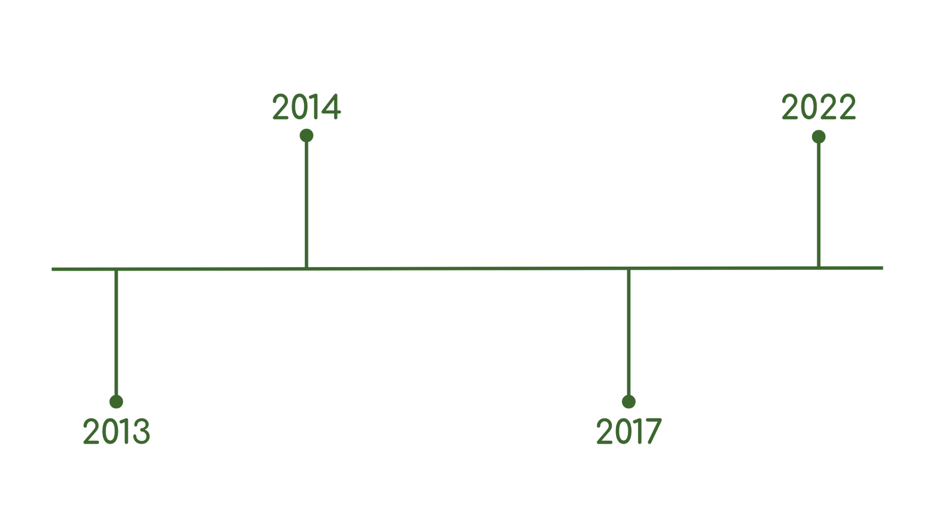 Timeline with years 2013, 2014, 2017, and 2022 marked along a horizontal line — Barber Bros & Co - Southport in Southport, QLD