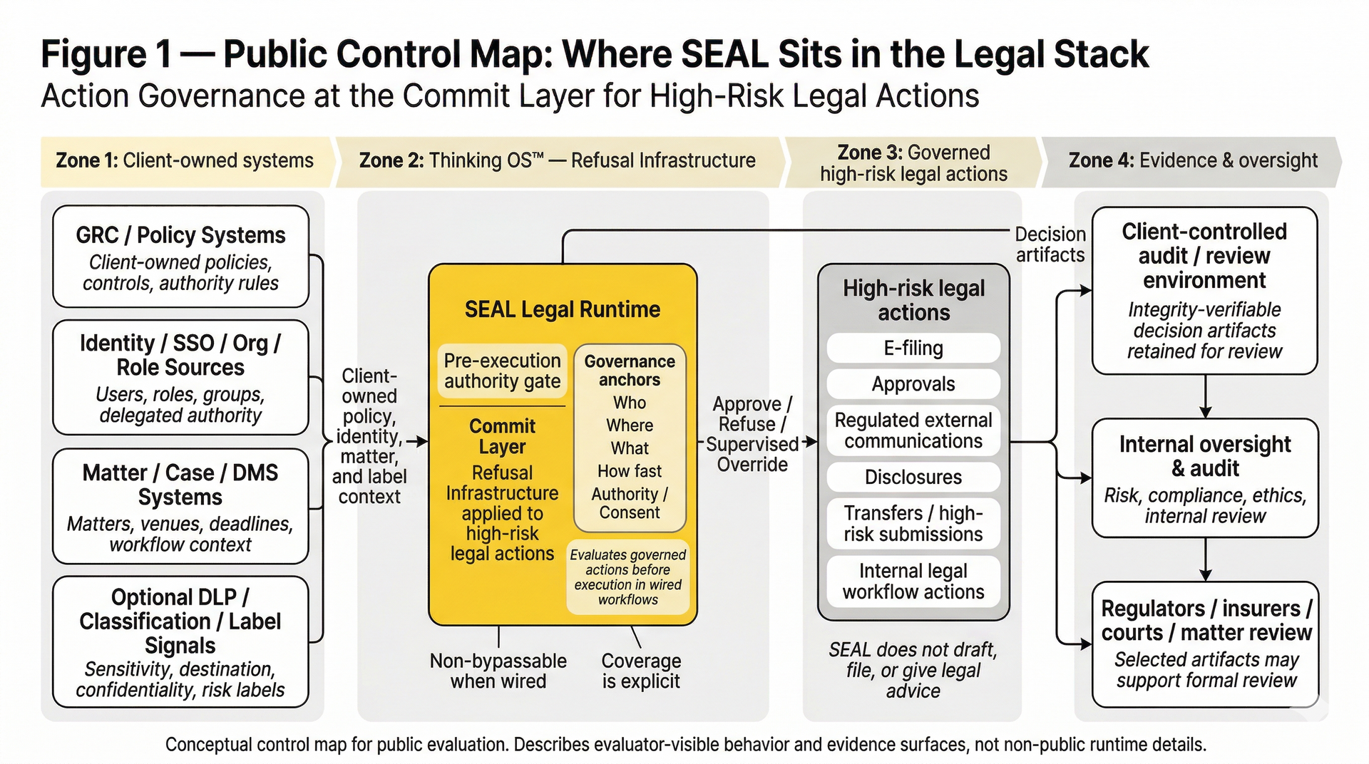 Overview | What Thinking OS™ Is | Action Governance Infrastructure for ...