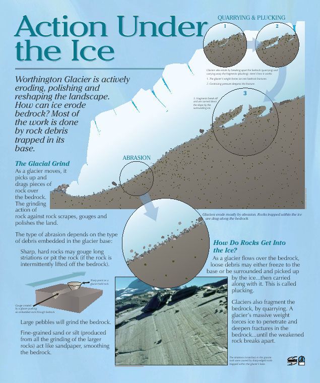 Interpretive writing sample explaining the action under glaciers and how it scours the mountainside.