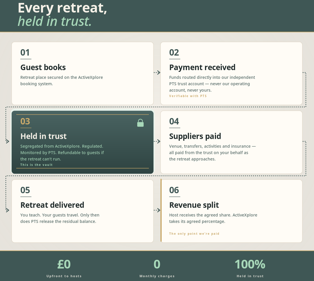 Dashboard with six trust-step cards; dark green “Held in trust” panel and progress stats at bottom.