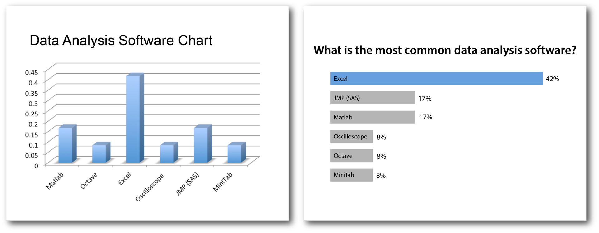Before and after data visualization design