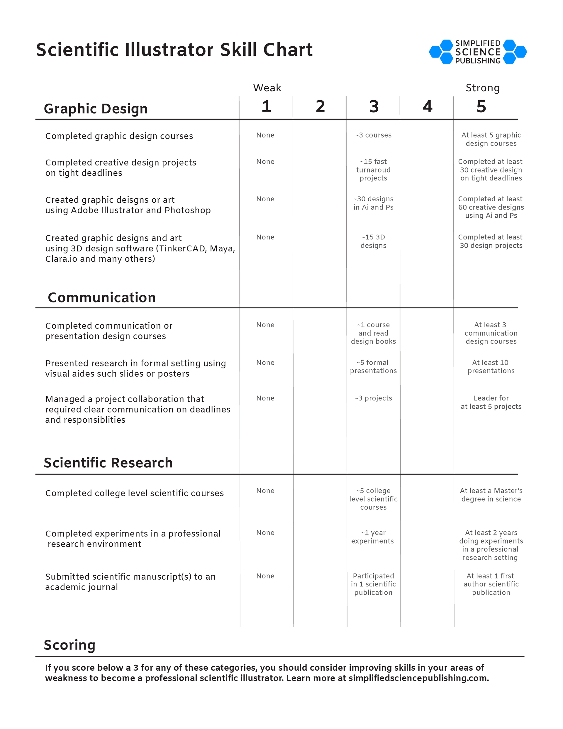 Scientific Illustrator Skill Chart