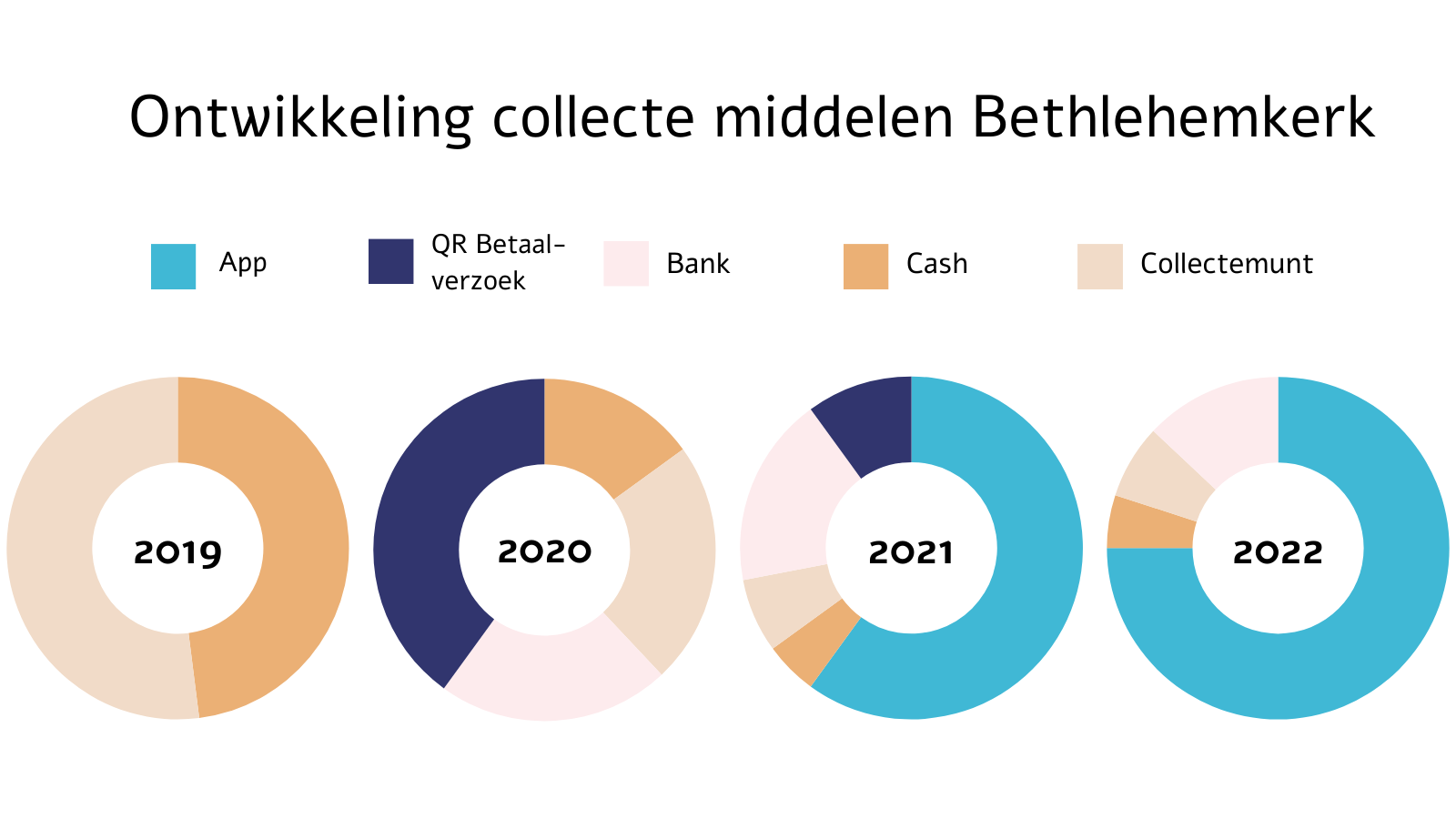 De ontwikkeling van het geven in de collectes in de kerkapp van de Bethlehemkerk in Den Haag