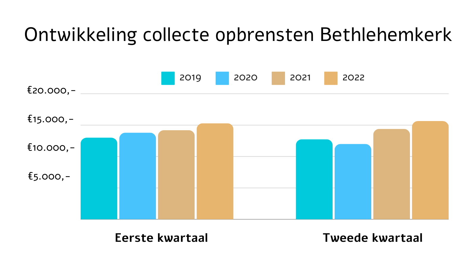 Een grafiek die het bedrag weergeeft dat door de Bethlehemkerk is ingezameld