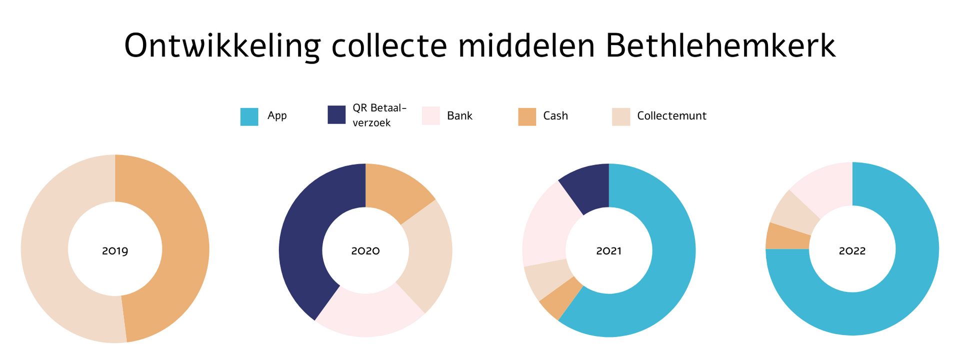 Een cirkeldiagram met daarop de woorden ontwikkeling van geven vai kerkapp bethlehemkerk