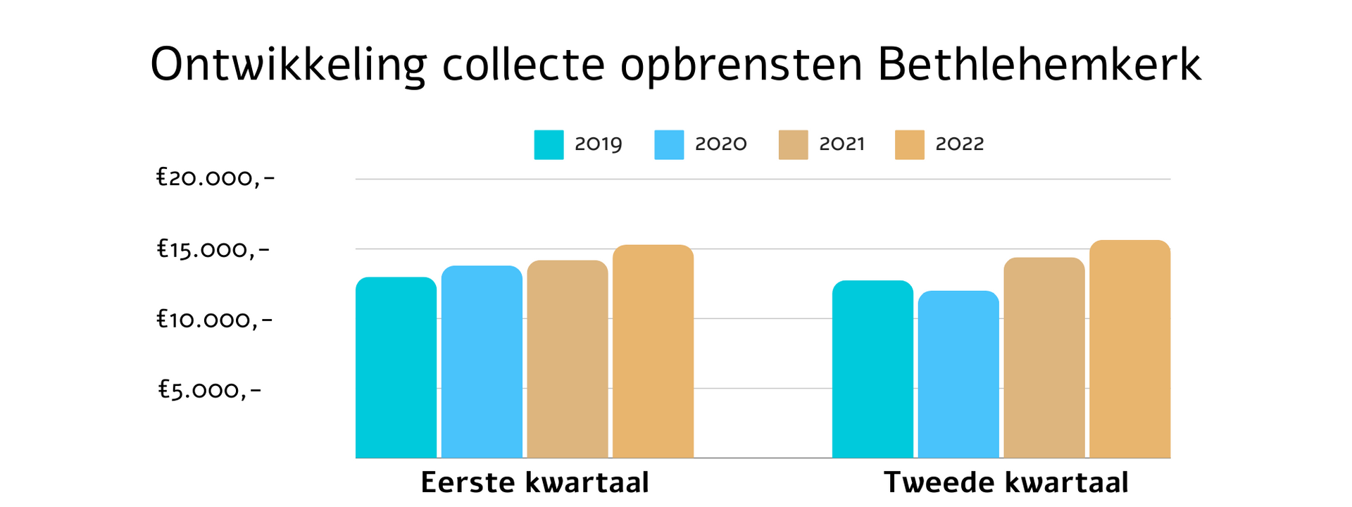 Een grafiek die het bedrag weergeeft dat door de Bethlehemkerk is ingezameld