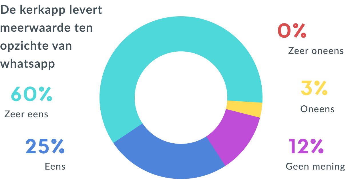 85% van de mensen is het eens of zeer eens met de stelling dat een kerkapp meerwaarde levert.