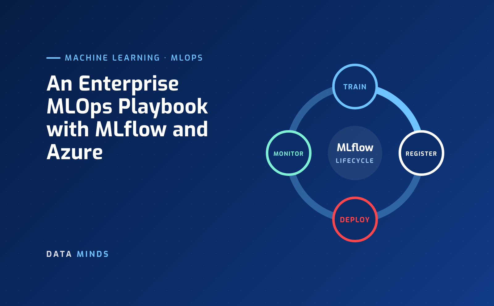 Illustration of the MLflow model lifecycle loop of train, register, deploy, and monitor, for enterpr