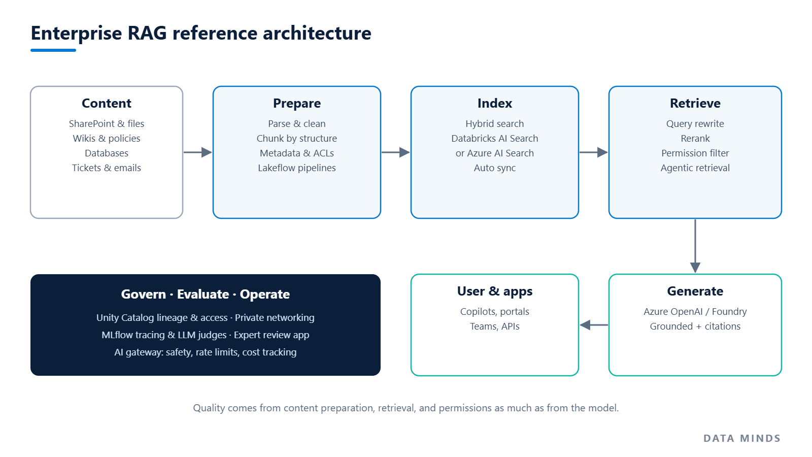 Enterprise RAG architecture diagram: content pipeline, governed index with hybrid search, retrieval and reranking with permissions, LLM generation, and evaluation and monitoring