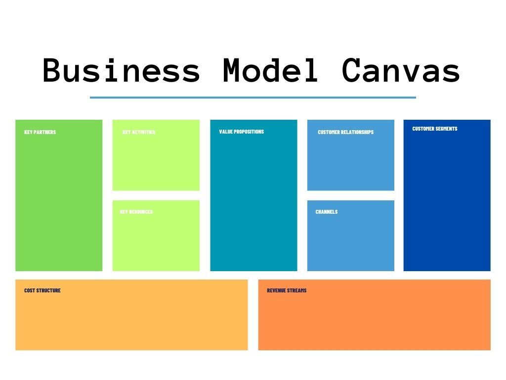 Klik om naar de pagina van het Business Model Canvas Business Model canvas template