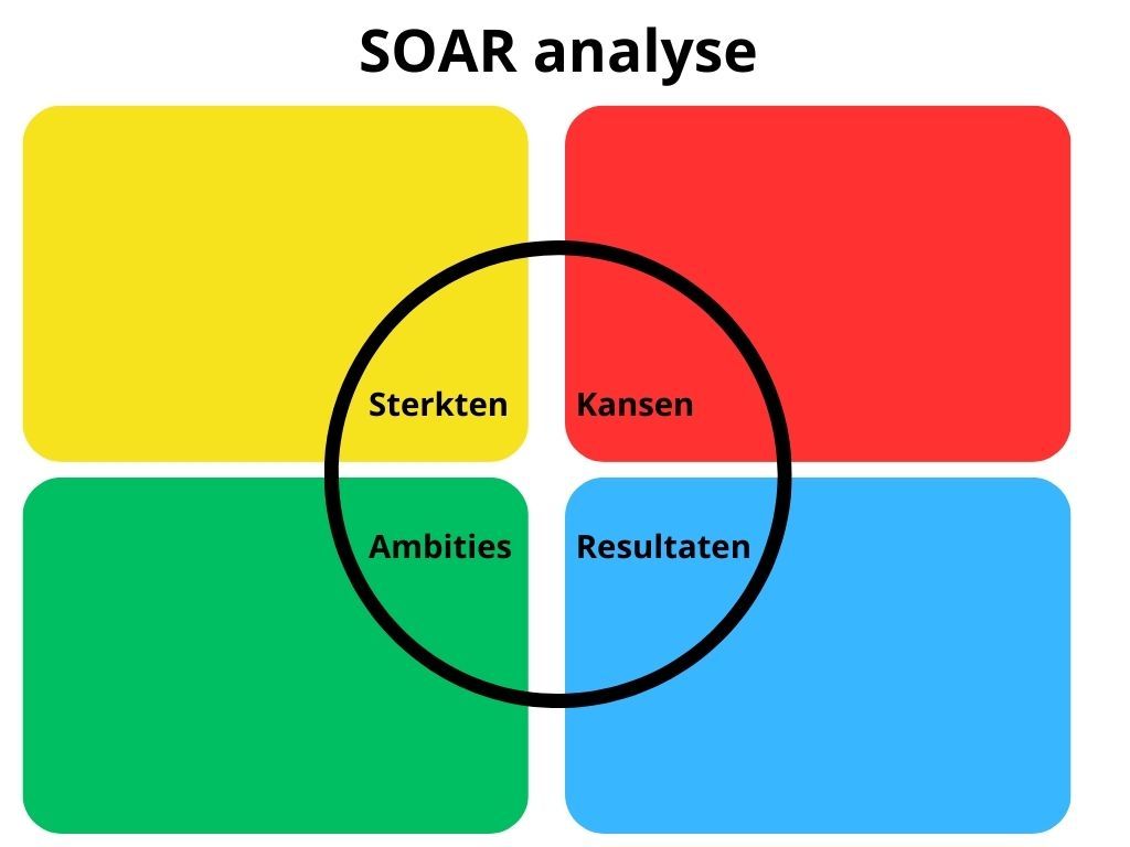 Klik om naar de SOAR analyse pagina te gaan SOAR Analyse Template