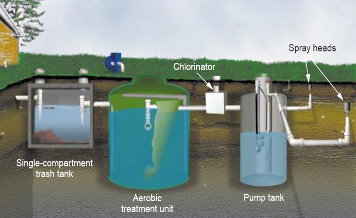 Diagram of a septic system: a trash tank, aerobic unit, chlorinator, pump tank, and spray heads.