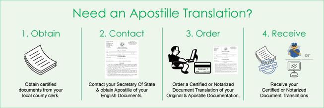 Apostille Translation Procedure — Fort Myers, FL — Easy Tramites Corp Apostille Translation Procedure — Fort Myers, FL — Easy Tramites Corp